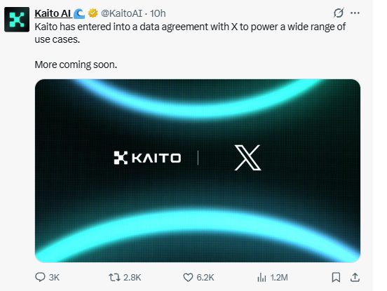 A screenshot of a tweet from @KaitoAI announcing a data agreement with X, featuring the KAITO and X logos on a dark background with teal light waves, along with engagement metrics (3K replies, 2.8K reposts, 6.2K likes, 1.2M views). The post highlights KAITO's official data partnership with X and its 137% monthly growth.