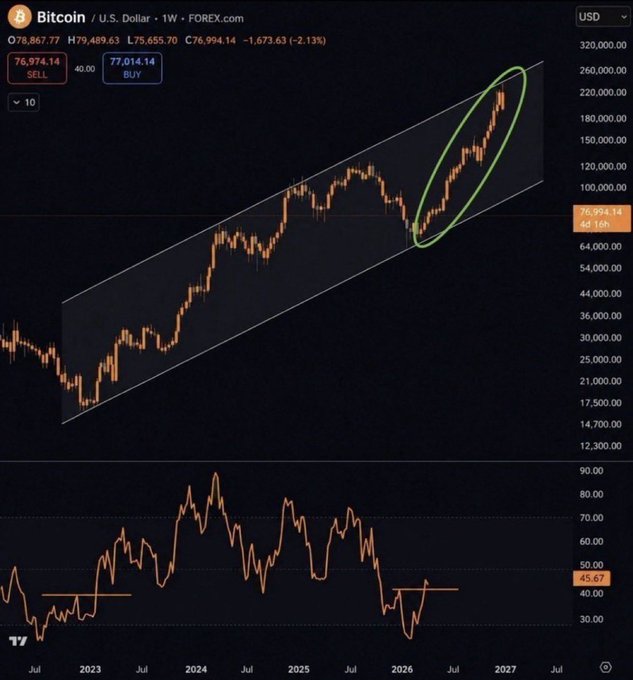 Bitcoin's weekly chart shows price action within an ascending channel approaching the upper boundary near $260,000, with the RSI at 45.67 suggesting building momentum for the anticipated breakout highlighted by the green ellipse.