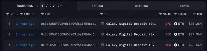 A dark-themed crypto transfer dashboard showing multiple recent transfers of ETH (17K, 15K, 10K) from the same wallet address to 'Galaxy Digital Deposit' with USD values around $26-45M.