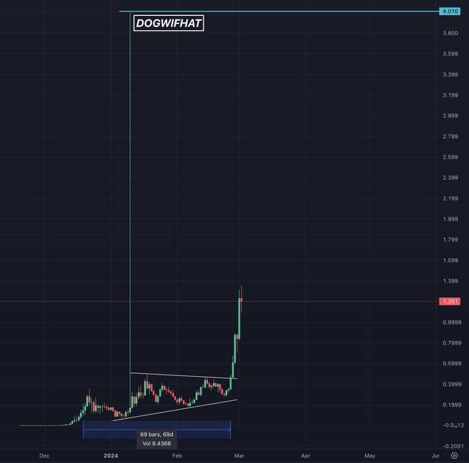 The image displays a candlestick chart of the DOGWIFHAT token, featuring an early January spike to $4.010 followed by two months of consolidation between $0.0999 and $0.3999, with a 69-bar, 69-day volume measurement of 9.436B noted at the bottom. The chart illustrates a long descending trend line being broken on the right side near the $1.201 mark, suggesting the beginning of a potential price discovery breakout.