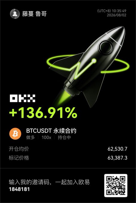 The image shows a trading achievement poster displaying "DHX +136.91%" on a BTCUSDT perpetual contract with 100x leverage (entry price 62,530.7, mark price 63,387.3), dated 2026/08/02 at 10:35:49 UTC+8. This relates to the post where the user mentions not finding altcoin opportunities and instead turning to Bitcoin, which resulted in this profitable BTCUSDT trade.
