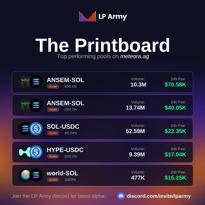 The image displays "The Printboard" by LP Army, showcasing the top 5 performing liquidity pools on meteora.ag, led by two ANSEM-SOL pools (DLMM 50/0.5% and 20/0.2%) generating $70.58K and $40.05K in 24h fees respectively, followed by SOL-USDC, HYPE-USDC, and world-SOL pools, with a Discord link at the bottom for users seeking more alpha.
