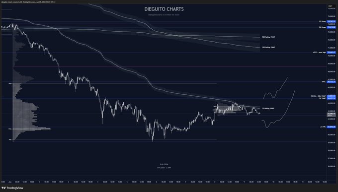 The image shows a chart displaying a downward trend for Bitcoin, with the cryptocurrency price declining over time. The chart has a dark blue background that contrasts with white lines representing data points. The title of the chart reads "Diegito Charts" in large letters and displays the date "01/01/2016". In the accompanying post, there is a description about the Bitcoin Plan for today, which suggests an investment strategy related to Bitcoin based on the current trends observed in the chart.