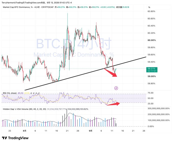 A TradingView chart showing the 'BTC.D' (Bitcoin Dominance) on a 4-hour timeframe, with price action, an RSI indicator, and a volume indicator, featuring red arrows pointing to potential support levels.