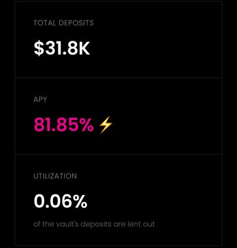 A dark dashboard displaying financial statistics: "TOTAL DEPOSITS" at $31.8K, "APY" at 81.85%, and "UTILIZATION" at 0.06%, with a note stating "of the vault's deposits are lent out."
