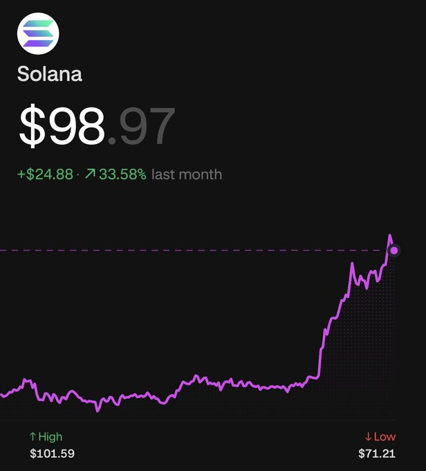 The image shows a price chart for Solana (SOL) at $98.97, up $24.88 (33.58%) over the last month, with a high of $101.59 and low of $71.21, illustrating a sharp recent breakout that supports the post's excitement about an upcoming altseason.