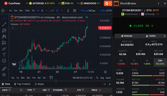 A cryptocurrency trading dashboard on dex screener displays the STONKBROKER/ETH chart on Uniswap, showing a current price of $0.008351 (up 55.64% in 24 hours) with a market cap of $20.6M and volume of $2.9M, confirming the post's claim of an overnight breakout on Robinhood Chain with significant gains.