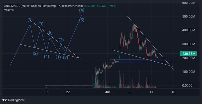 A TradingView chart of $ANSEM/SOL on PumpSwap (1h timeframe) showing a market cap of 230.36M (+1.96%), with Elliott Wave labels (1-5) drawn on the left and a falling wedge pattern forming around the 200-400M range after a strong rally, supporting the bullish reversal thesis.