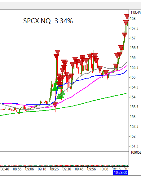 A intraday candlestick chart of $SPCX.NQ shows the stock surging 3.34% to $158.45, with green and red price action climbing sharply through the morning session (08:46–10:24 AM) alongside blue and pink moving averages—visually backing the post's playful "ok $SPCX, you do you!!" as the ticker breaks out strongly to the upside.