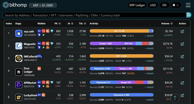 The image shows the Bithomp XRP Ledger Dapp ranking dashboard, where xrp.cafe tops the list with 893 paying addresses, 27.9K transactions, and an impressive $2.21M volume (a +6,050% surge), aligning with the "record day" post by highlighting breakthrough activity across the XRP ecosystem's leading dapps.