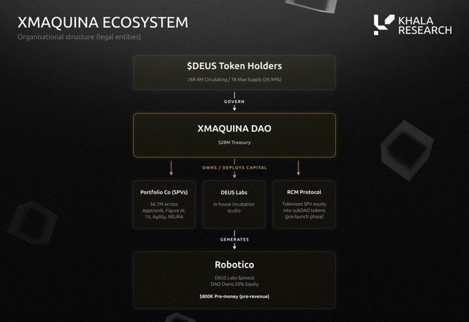 The image shows a detailed diagram of an XMaquina ecosystem, which includes various components such as robots, token holders, and financial instruments. The diagram also highlights the recent research report from Khala Research titled "The robotics narrative is heating up fast After diving into the recent research report from Khala Research on @xmaquina, it's becoming harder to ignore what they're building with Robotics Capital Markets + the broader $DEUS ecosystem". This post focuses on the XMaquina ecosystem and its components.