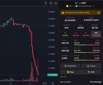 The image depicts an online trading platform displaying real-time market data for Bitcoin (BTC) currency. The focus of the image is a graph showing the decrease in price of Bitcoins over time. It appears that the price has dropped significantly, reaching a low point represented by a small dip on the graph. A post in this context suggests that someone has been actively trading or monitoring Bitcoin prices and has posted about it with the caption "H On-chain Price Drops to $0.003, 20-Fold Gap with Binance Contract Price According to on-chain analyst Ember'". The accompanying text provides more details about the price trends within the Bitcoin market.