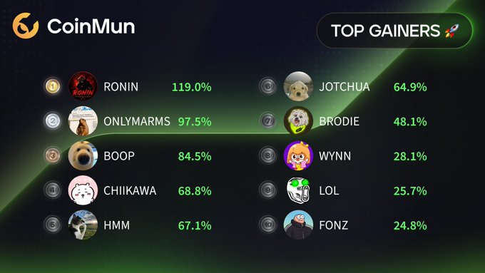 A CoinMun "Top Gainers" leaderboard displaying the top 10 meme coins with their percentage gains, led by RONIN at 119.0% and ONLYMARMS at 97.5%, followed by BOOP (84.5%), CHIIKAWA (68.8%), HMM (67.1%), JOTCHUA (64.9%), BRODIE (48.1%), WYNN (28.1%), LOL (25.7%), and FONZ (24.8%).