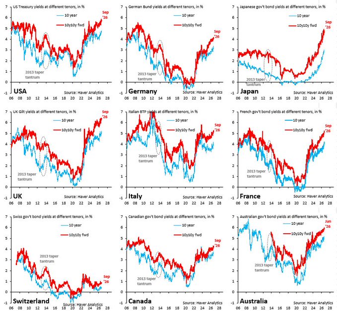 Nine charts displaying 10-year and 10y10y forward government bond yields at different tenors for USA, Germany, Japan, UK, Italy, France, Switzerland, Canada, and Australia, sourced from Haver Analytics.
