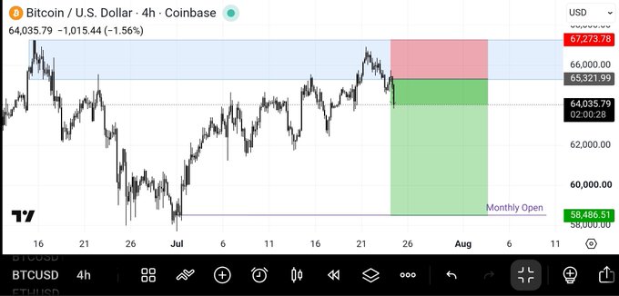 A TradingView chart of BTC/USD on Coinbase's 4-hour timeframe shows Bitcoin trading at $64,035.79 (-1.56%), with a forecast range projection highlighting a potential consolidation zone between $59,000 and $67,273.78, aligned with the post's expectation of a range-bound environment for Bitcoin between $67k and $59k.