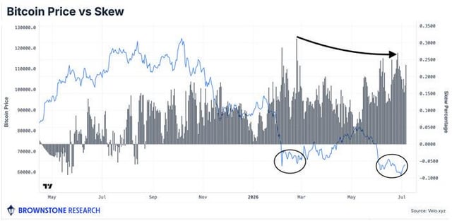 A financial chart titled 'Bitcoin Price vs Skew' from Brownstone Research, showing Bitcoin price (blue line) and skew percentage (gray bars) from May through July 2026, with arrows highlighting trends in the skew data.