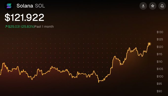 Solana (SOL) cryptocurrency price chart showing $121.922, up $25.031 (25.83%) over the past month, with an orange line graph on a dark background.