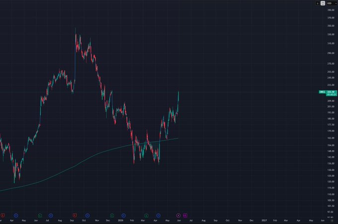 The image features a blue chart displaying the price of a stock over time, with a steep upward slope towards the right side of the chart. The title of the chart is "Nuestro caballo $ORCL despegando". In the background at the top of the image, there's text that reads "Quien compro su dip por debajo de la media de 2 años ya suma aprox +54% Los bajillas decían que tiene mucha deuda y es una burbuja. Ya ganamos con $INTC para el segmento de chips por ahora esta caro". The phrase "Nuestro caballo $ORCL despegando" is related to the stock chart, and it suggests that someone has been watching this stock closely and is excited about its performance.