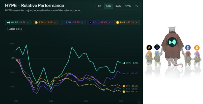 A cryptocurrency performance chart showing HYPE versus major coins (BTC, ETH, SOL, BNB) with all showing significant declines, alongside a cartoon mascot illustration.