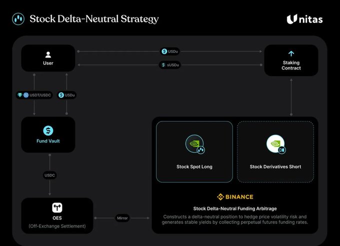 In this image, there's a flowchart representing a stock trading system called Stock Delta-Neutral Strategy (SDNS). The chart shows that there are four main strategies within this system: Stock Spot Long, Stock Short, Bond Delta-Neutral Portfolio, and Bond Delta-Long. Each of these strategies aims to minimize risk by diversifying the portfolio across different asset classes like stocks, bonds, and commodities.

The flowchart is set against a black background with white arrows pointing from one strategy to another, indicating the movement of funds between the various investment products within each strategy. The chart also includes text explanations that provide further insights into how these strategies work in practice. The post discussing SDNS highlights that this strategy is used by Unitas and aims to generate stable income for its users by managing risks effectively through diversification and hedging.