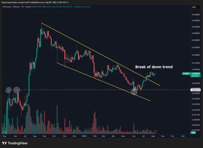 A TradingView candlestick chart for the Ethereum/Bitcoin pair (ETHBTC) on Kraken shows a descending channel with an annotation reading 'Break of down trend,' indicating a potential bullish reversal.