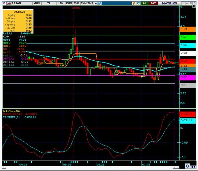 A financial chart for the stock ticker 'ARSAN' showing candlestick price action with moving averages (DST2, DST3) and an 'MA-Conv.Div' indicator, with price levels like 4.75 and 3.85 visible.