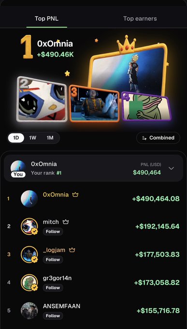 A mobile app leaderboard titled 'Top PNL' showing 0xOrfnia in the #1 spot with +$490.46K earnings, followed by other top earners including mitch and _logjam.