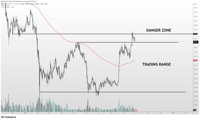 A daily BTC/USD chart from TradingView showing price action breaking above the upper boundary of a multi-month consolidation zone, with horizontal lines marking a "Trading Range" (~60-70K) and a "Danger Zone" (~95-98K), where a recent rejection wick has formed—aligning with the poster's caution that a return into the range would suggest further ranging and a revisit of 60-70K lows.