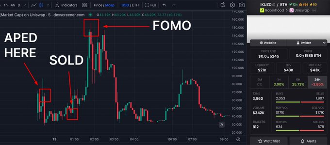 A cryptocurrency trading chart for the IKUNZ/ETH pair shows dramatic price spikes with red annotations marking "APED HERE," "SOLD," and "FOMO" moments.