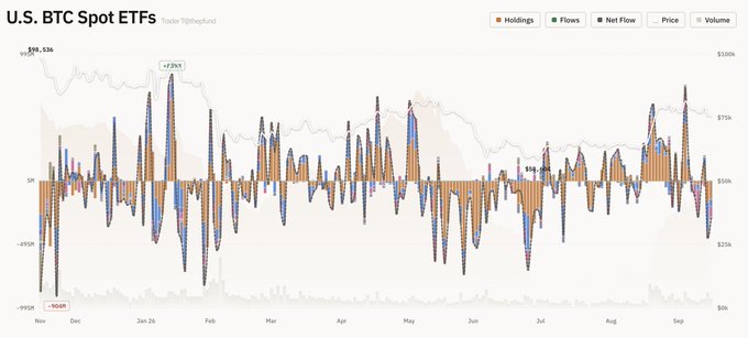 A financial chart titled 'U.S. BTC Spot ETFs' showing combined holdings, flows, net flow, price, and volume data with notable values of +5,097 (-59K) and +7,051, tracking multiple Bitcoin ETF metrics over a year.