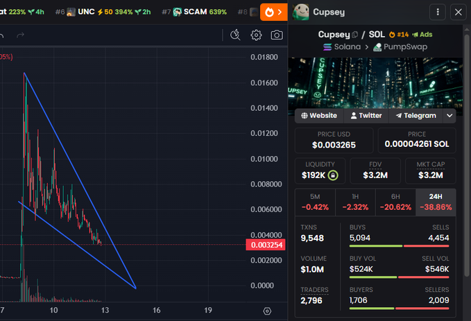 A cryptocurrency trading chart for 'Cupsey' token on the Solana/PumpSwap network, showing a price of 0.003265 USD with a steep downtrend and 24H change of -38.86%.