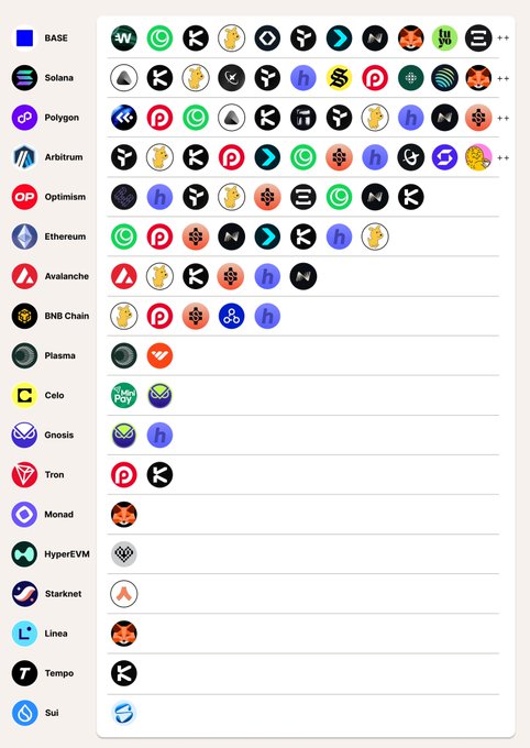 A chart listing various blockchain networks (BASE, Solana, Polygon, Arbitrum, Optimism, Ethereum, Avalanche, BNB Chain, Plasma, Celo, Gnosis, Tron, Monad, HyperEVM, Starknet, Linea, Tempo, Sui) alongside their associated token logos.