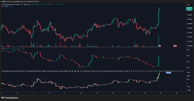 A TradingView chart displays ETH Perpetual Futures Contract (1h) on Binance with a sharp price spike reaching around 1,880, accompanied by a corresponding surge in the CVD (Cumulative Volume Delta) panel below—visually supporting the post's claim of strong upward momentum forming in the ETH futures market.