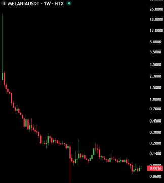 A weekly candlestick chart of the $MELANIA/USDT trading pair on HTX shows a steep decline from highs near $26 down to approximately $0.06, illustrating the dramatic loss referenced in the post.