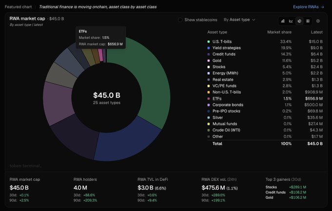 This dashboard from Token Terminal titled "Traditional finance is moving onchain, asset class by asset class" displays the RWA (Real World Assets) market cap of $45.0 B across 25 asset types, with a detailed breakdown showing U.S. T-bills leading at 33.4% ($15.0 B), followed by Yield strategies (19.9%, $9.0 B) and Credit funds (14.3%, $6.4 B). A donut chart and tooltip highlight that ETFs represent 1.5% of the market with a $656.9 M RWA market cap, directly visualizing the post's point about tokenized ETFs' rapid 172.9% YTD growth still representing a small slice of the broader $45 B RWA ecosystem.