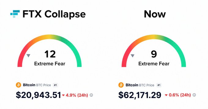 The image compares the Crypto Fear & Greed Index during the FTX Collapse (12 - Extreme Fear, BTC at $20,943.51) versus the current moment (9 - Extreme Fear, BTC at $62,171.29), showing that extreme fear sentiment persisted both when Bitcoin was around $21K and now at $62K, reinforcing the post's point that identical market fear has historically presented similar buying opportunities.