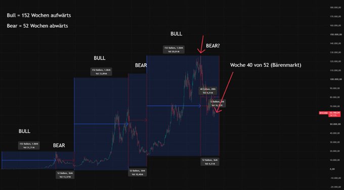 The image shows a Bitcoin price chart highlighting bull and bear market cycles over 152 weeks upward and 52 weeks downward, with annotations indicating a predicted "Woche 40 von 52 (Bärenmarkt)" (week 40 of 52 bear market) scenario where BTC could fall to a target of 61,704 based on the time and data model, supporting the post's claim about Bitcoin potentially dropping below $50,000 in October.