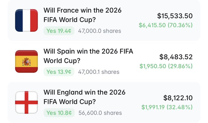 A Polymarket portfolio showing three active positions on the 2026 FIFA World Cup winner, with France leading in potential profit at $6,415.50 (70.36% gains) on a 19.4¢ "Yes" bet with 47,000 shares. Spain (+$1,950.50, 29.86%) and England (+$1,991.19, 32.48%) also show green gains, confirming the post's claim that any of these three teams winning would result in significant profits.