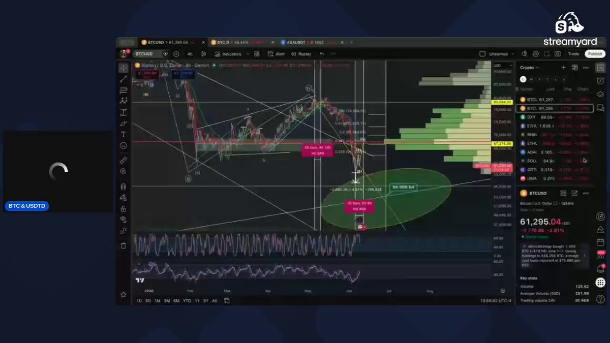 The image shows a computer screen displaying a stock trading dashboard with various charts, including candlestick charts and trend lines. The chart displays a downward trend for Bitcoin, which has been a popular cryptocurrency over time. The chart also shows that the price of Bitcoin is currently at $6,300. The post on Streamly provides an analysis of Bitcoin's performance in recent days, highlighting its downward trend and the current price of $6,300.