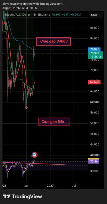 A TradingView chart of Bitcoin/USD (78,399) on the Bitstamp 1D timeframe, with two marked CME gaps labeled "Cme gap 84000" near the upper resistance and "Cme gap 54k" lower on the chart, illustrating the remaining unfilled gaps that historically close 80–90% of the time.