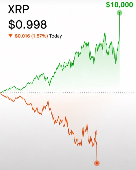 A price chart for XRP showing current price at $0.998, down $0.016 (1.57%) today, with speculative projections ranging from $10,000 (green) to a loss scenario (orange).