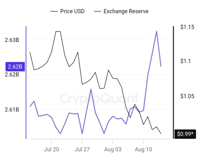 This CryptoQuant chart tracks XRP's price (USD) alongside its exchange reserves from mid-July to mid-August, showing the price declining to $0.99 while exchange reserves spiked sharply to approximately 2.63B, visually confirming the post's observation that rising exchange supply coincided with downward price pressure during XRP's failed $1 sweep.