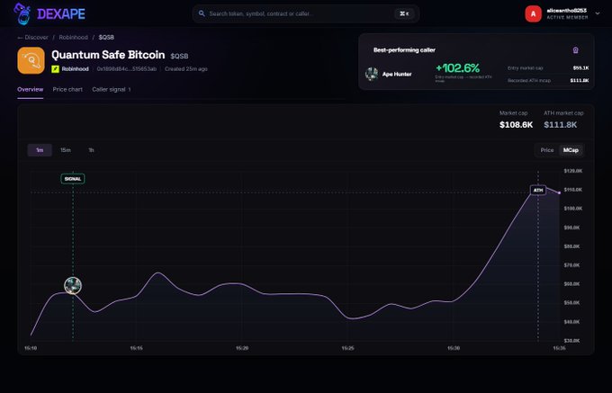 DEXAPE cryptocurrency dashboard displaying 'Quantum Safe Bitcoin (QSB)' token on the Robinhood pair with a market cap of $108.6K and a price chart showing a +102.6% gain highlighted as the best-performing caller.