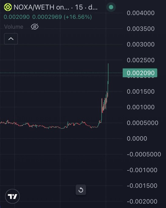 A TradingView chart showing NOXA/WETH on a 15-day timeframe, displaying a sudden price spike up to 0.002090 with a notable increase of +16.56%.