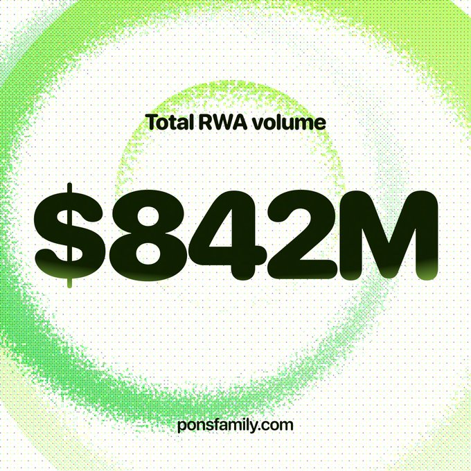 The image is a promotional graphic featuring a green, swirling circular design with a dotted halftone texture on a white background. At the top, bold black text reads "Total RWA volume," followed by a massive, eye-catching "$842M" figure dominating the center, emphasizing the milestone. At the bottom, "ponsfamily.com" is displayed as the source attribution. The graphic visually reinforces the post's celebration of Pons v2 generating over $842 million in Real World Asset (RWA) volume, with the large dollar figure serving as the focal point to highlight this achievement, while subtly nodding to its integration with Uniswap through the unicorn-adjacent theme of significant DeFi milestone.