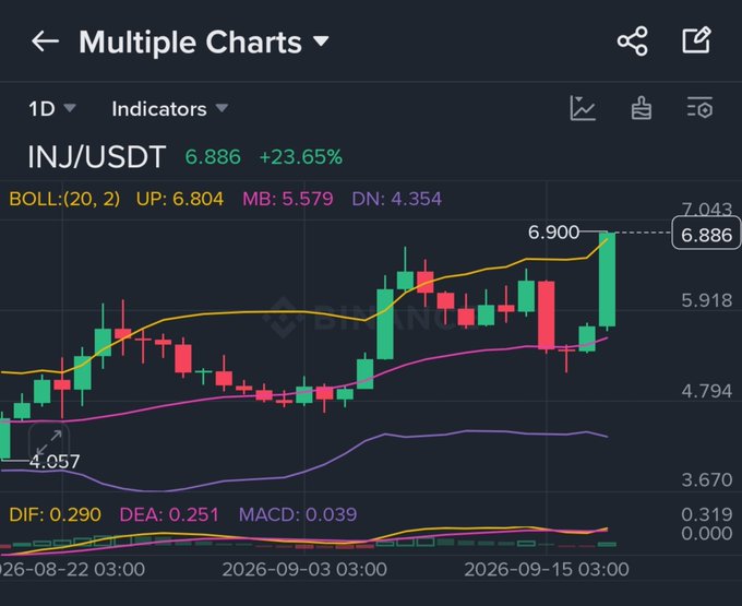 A cryptocurrency trading chart shows INJ/USDT at 6.886, up 23.65%, with Bollinger Bands, MACD, and other technical indicators displayed on a 1D timeframe.