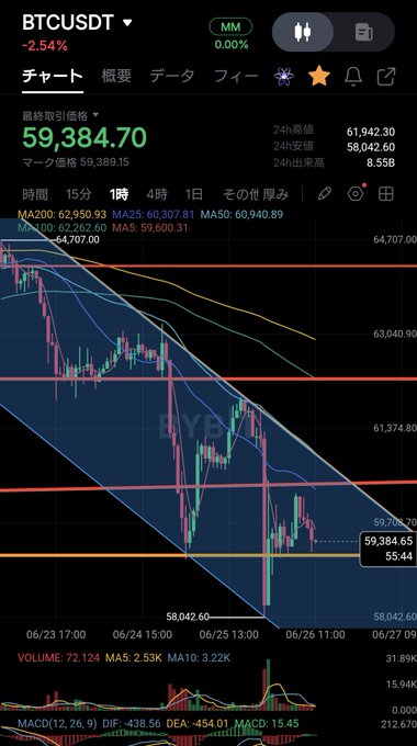 A BTC/USDT 1-hour candlestick chart showing Bitcoin's price at $59,384.70 (down 2.54%), with price action contained within a clearly marked descending channel (parallel downward trendlines) between roughly $58,042 and $64,707, reinforcing the post's "#BTC #Bitcoin Descending Channel" observation.