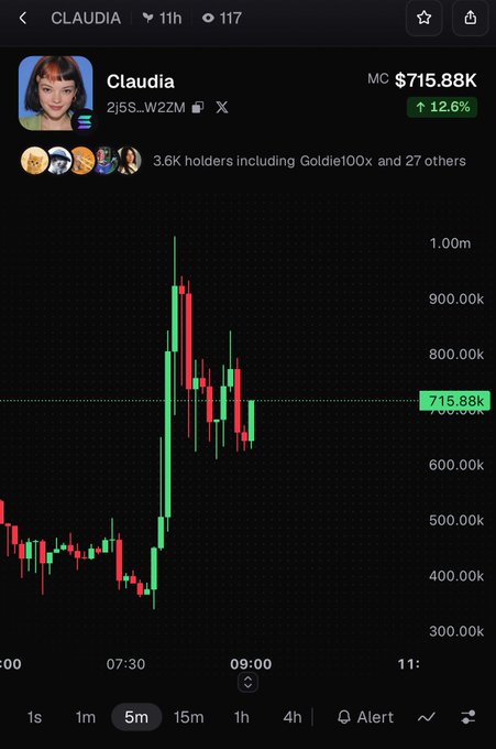 A cryptocurrency chart displaying 'CLAUDIA' with a market cap of '$715.88K' (+12.6%) and a token address '2J5S...W2ZM', showing significant price volatility.