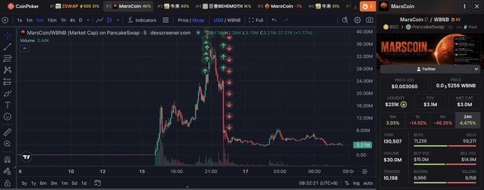 A CoinPoker trading chart for MarsCoin/WINB on PancakeSwap showing a sharp price spike with green up-arrows followed by red down-arrows indicating a crash, with current price at $0.003050.