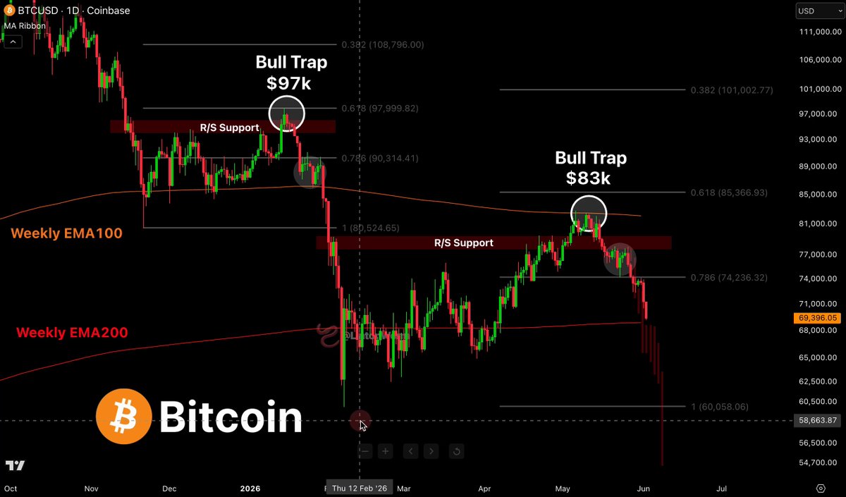 In this screenshot of a stock charting app or website, Bitcoin has been chosen for representation rather than an actual cryptocurrency. The price graph is black against a white background with various bars and lines representing different factors affecting Bitcoin's value over time. There are two distinct periods depicted in the chart - one showing Bitcoin's decline from a peak to a trough, indicating that it experienced a significant drop, and another showing its upward trend since then, reflecting increased market interest or demand for Bitcoins. The text overlaying these visual elements provides additional context to the viewer about the current status of Bitcoin and its performance.